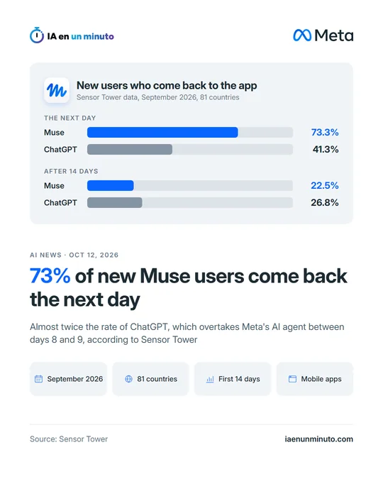 IA en un minuto image with the Meta logo. Chart titled New users who come back to the app, with Sensor Tower data for September 2026 across 81 countries. The next day: Muse 73.3% and ChatGPT 41.3%. After 14 days: Muse 22.5% and ChatGPT 26.8%. Headline: 73% of new Muse users come back the next day. Below: Almost twice the rate of ChatGPT, which overtakes Meta's AI agent between days 8 and 9, according to Sensor Tower. Four labels: September 2026, 81 countries, First 14 days and Mobile apps. Source: Sensor Tower.