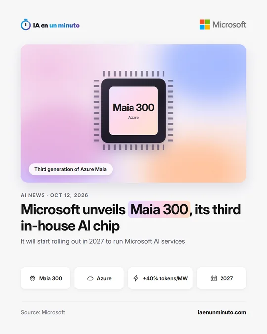 IA en un minuto image with the Microsoft logo. Drawing of a chip labeled Maia 300 and Azure, with the tag Third generation of Azure Maia. Headline: Microsoft unveils Maia 300, its third in-house AI chip. Below: It will start rolling out in 2027 to run Microsoft AI services. Four labels: Maia 300, Azure, +40% tokens/MW and 2027. Source: Microsoft.