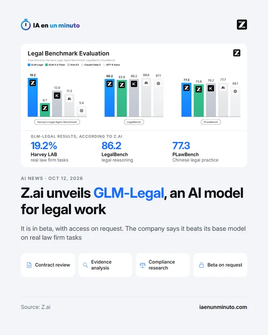 IA en un minuto image with the Z.ai logo. Official Z.ai chart, titled Legal Benchmark Evaluation, comparing GLM-Legal with GLM-5.3-Flash, Kimi K3, Claude Fable 5 and GPT-6 Astra on three tests. Below, GLM-Legal results, according to Z.ai: 19.2% on Harvey LAB, real law firm tasks; 86.2 on LegalBench, legal reasoning; and 77.3 on PLawBench, Chinese legal practice. Headline: Z.ai unveils GLM-Legal, an AI model for legal work. Subtitle: It is in beta, with access on request. The company says it beats its base model on real law firm tasks. Four labels: Contract review, Evidence analysis, Compliance research and Beta on request. Source: Z.ai.