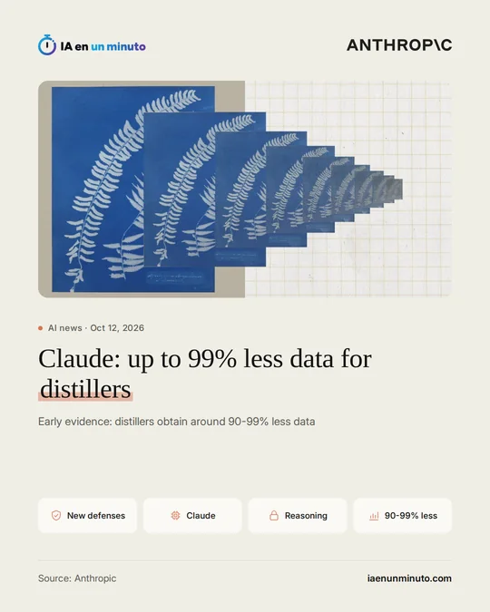 IA en un minuto image with the Anthropic logo and a blue cyanotype of a fern repeated in smaller and smaller copies, with the headline 'Claude: up to 99% less data for distillers' and the icons New defenses, Claude, Reasoning and 90-99% less.
