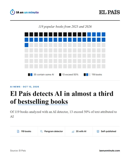 Square grid chart representing the 119 popular books from 2025 and 2026 that El País analyzed with the Pangram detector, with the 35 containing some AI and the 13 above 50% highlighted in color, next to the headline about AI in bestselling books.