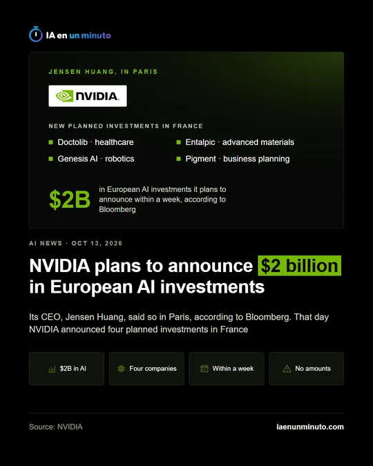 IA en un minuto image with a dark card, the NVIDIA logo, the four French companies it plans to invest in and the headline: NVIDIA plans to announce $2 billion in European AI investments.