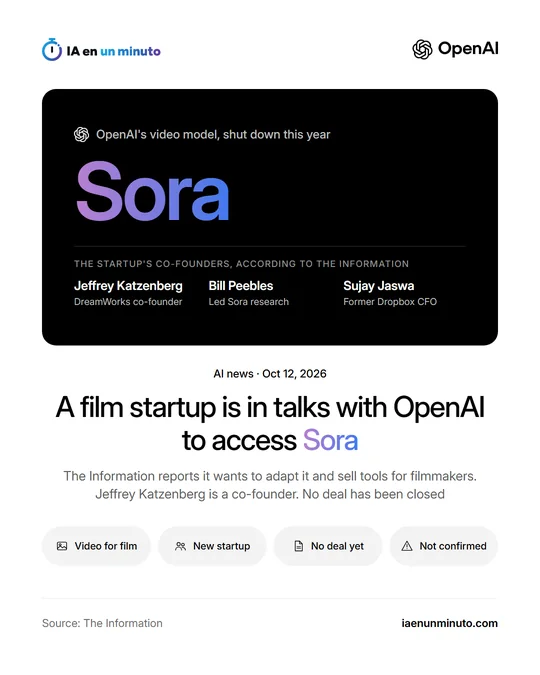 IA en un minuto card with the name Sora, the startup's three co-founders according to The Information and the headline: a film startup is in talks with OpenAI to access Sora.
