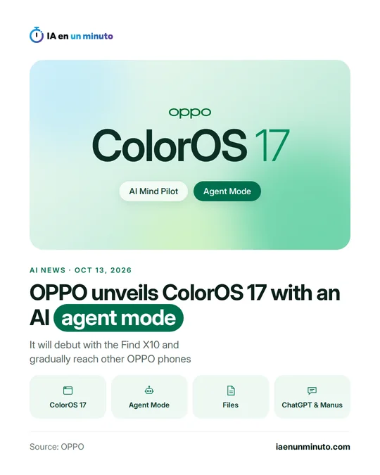 IA en un minuto image showing the OPPO ColorOS 17 name, the AI Mind Pilot and Agent Mode labels, and a headline about the new AI agent mode in the system, which will debut with the Find X10.