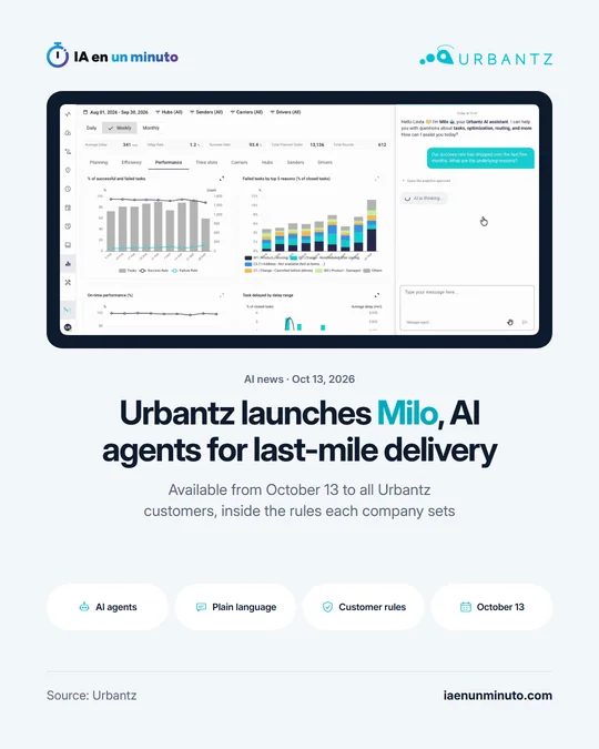 IA en un minuto image with the Urbantz logo and a screenshot of its platform, where the Milo assistant answers a question about deliveries, plus the launch headline.