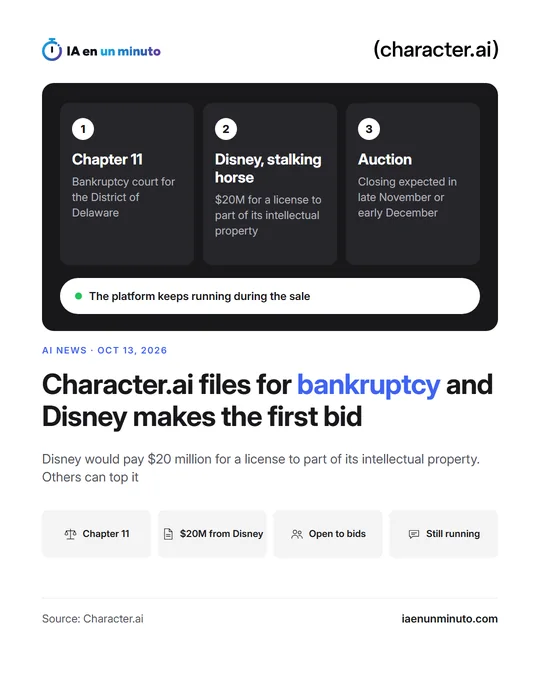 IA en un minuto image with the Character.ai logo and a dark panel about its bankruptcy; below, the headline, Disney's first bid and four facts: Chapter 11, $20M from Disney, open to bids and still running.