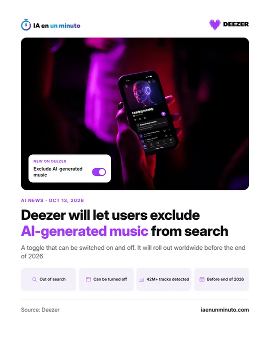 IA en un minuto image with a Deezer press photo of a phone running its app and a card showing the «Exclude AI-generated music» toggle switched on; below, the headline and four facts: out of search, can be turned off, over 42 million tracks detected and before the end of 2026.