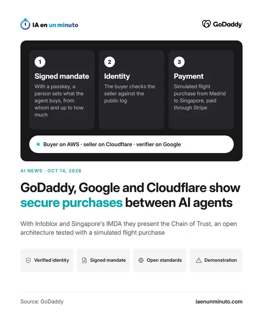 IA en un minuto image with the GoDaddy logo and a dark panel with the three steps of the purchase: signed mandate, identity and payment; below, the headline and four facts: verified identity, signed mandate, open standards and demonstration.