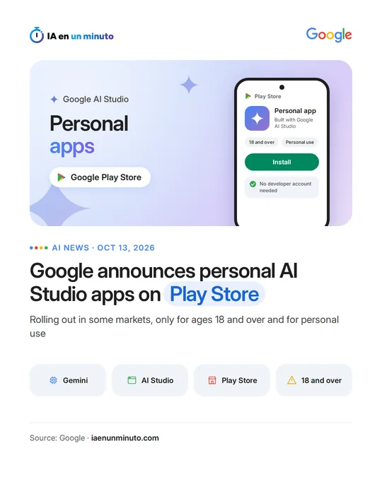IA en un minuto graphic with the Google logo and a phone showing a personal app built with Google AI Studio in the Play Store, with the labels «18 and over» and «Personal use», an «Install» button and the note «No developer account needed»; below, the headline «Google announces personal AI Studio apps on Play Store» and the labels «Gemini», «AI Studio», «Play Store» and «18 and over».