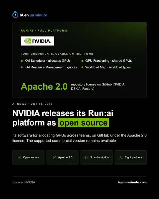 IA en un minuto graphic with the NVIDIA logo, the label «Run:ai · full platform» with its four pieces (KAI Scheduler, GPU Fractioning, KAI Resource Management and Workload Map), the Apache 2.0 license and the headline «NVIDIA releases its Run:ai platform as open source».