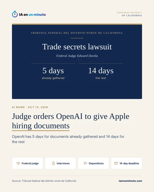 IA en un minuto graphic about the Apple trade secrets lawsuit against OpenAI: Federal Judge Edward Davila, of the Northern District of California, gives OpenAI 5 days to hand over hiring documents already gathered and 14 days for the rest.