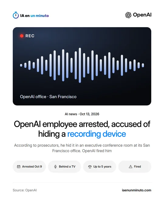 IA en un minuto graphic with the OpenAI logo and an audio waveform on a dark background with a «REC» marker and the caption «OpenAI office · San Francisco»; below, the headline «OpenAI employee arrested, accused of hiding a recording device» and the labels «Arrested Oct 9», «Behind a TV», «Up to 5 years» and «Fired».