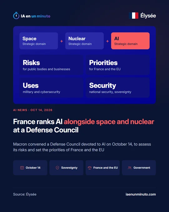 IA en un minuto card placing AI alongside space and nuclear as strategic domains, with the headline France ranks AI alongside space and nuclear at a Defense Council.