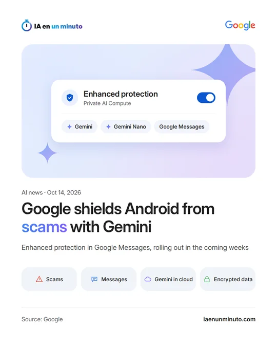 IA en un minuto image with the Enhanced protection setting of Google Messages switched on, Gemini and Gemini Nano, and the headline about Android's new protection against message scams.