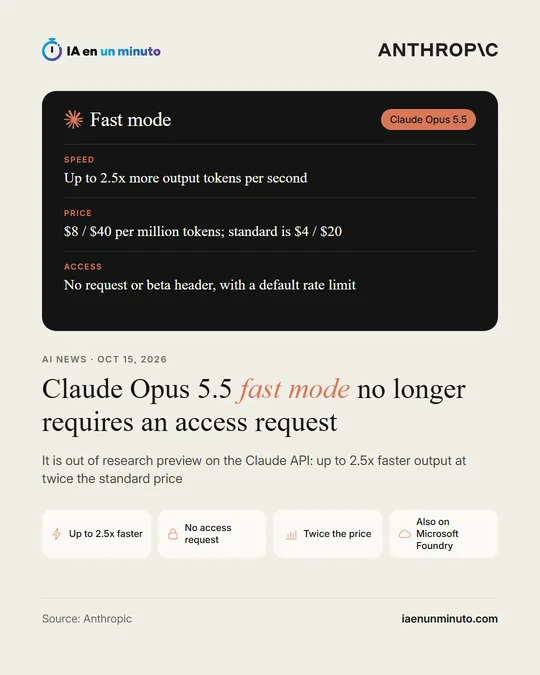 IA en un minuto image with the Anthropic logo, the headline "Claude Opus 5.5 fast mode no longer requires an access request", a table with speed, price and access, the icons Up to 2.5x faster, No access request, Twice the price and Also on Microsoft Foundry, dated October 15, 2026.