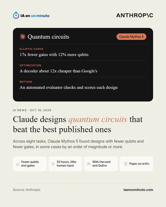 IA en un minuto image with the Anthropic logo and a dark block titled Quantum circuits, tagged Claude Mythos 5, with three items: Elliptic curve, 17x fewer gates with 12% more qubits; Optimization, a decoder about 12x cheaper than Google's; Method, an automated evaluator checks and scores each design. Below, the headline "Claude designs quantum circuits that beat the best published ones", the icons Fewer qubits and gates, 53 hours, little human input, With Harvard and QuEra and Paper on arXiv, dated October 16, 2026.
