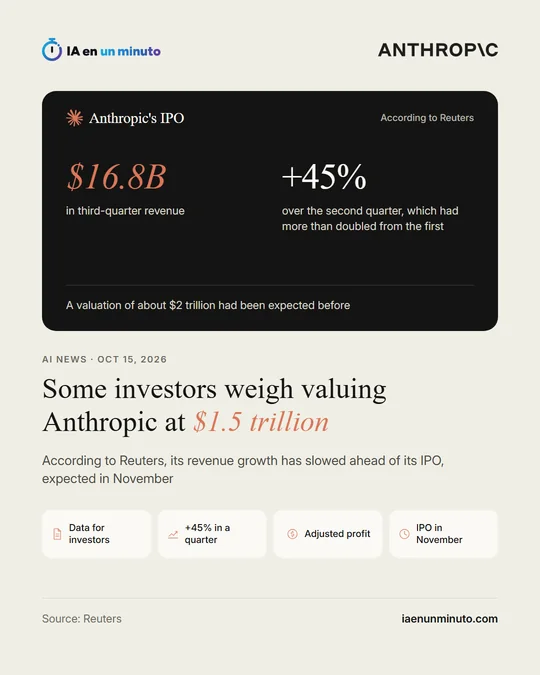 IA en un minuto image with the Anthropic logo and the headline "Some investors weigh valuing Anthropic at $1.5 trillion": according to Reuters, its revenue growth has slowed ahead of its IPO, expected in November, with icons for data for investors, +45% in a quarter, adjusted profit and IPO in November.