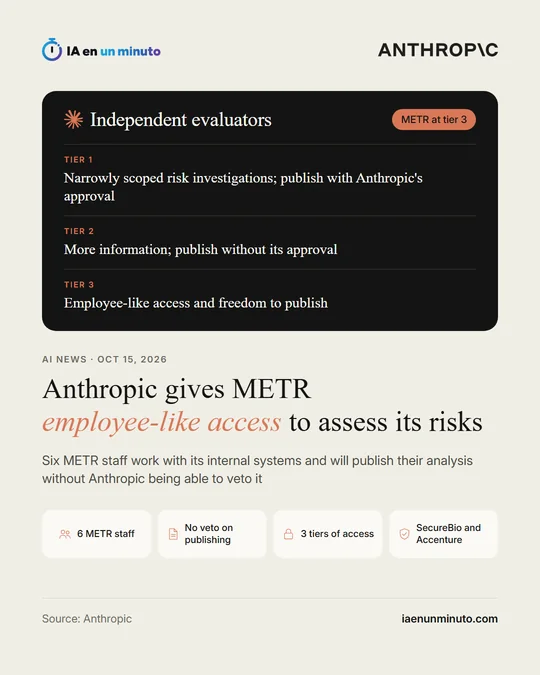 IA en un minuto image with the Anthropic logo and the headline "Anthropic gives METR employee-like access to assess its risks": the three access tiers for independent evaluators, with METR in the third, six METR staff, publication without veto, and SecureBio and Accenture.