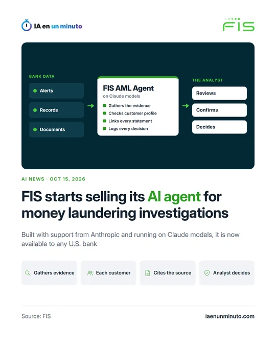 IA en un minuto image with the FIS logo, the headline "FIS starts selling its AI agent for money laundering investigations", a subtitle about Anthropic, Claude models and U.S. banks, the icons Gathers evidence, Each customer, Cites the source and Analyst decides, dated October 15, 2026.