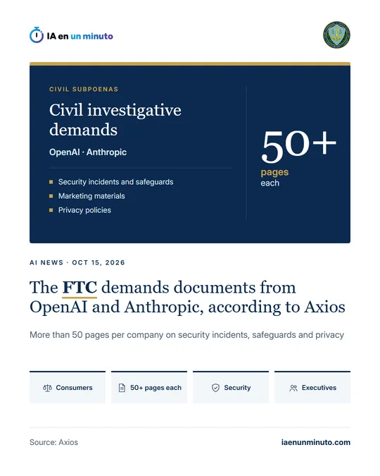 IA en un minuto image with the FTC seal and the headline "The FTC demands documents from OpenAI and Anthropic, according to Axios": civil investigative demands of more than 50 pages each on security incidents and safeguards, marketing materials and privacy policies, with icons for consumers, security and executives.