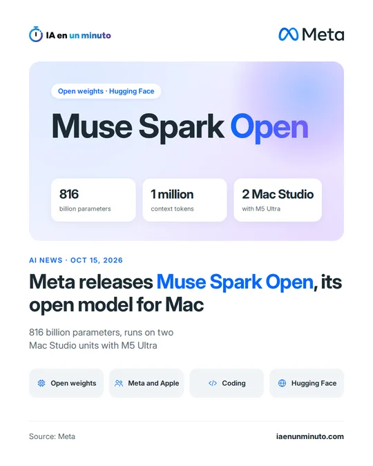 IA en un minuto graphic with the Meta logo and the name Muse Spark Open, showing three figures: 816 billion parameters, 1 million context tokens and 2 Mac Studio computers with M5 Ultra, about the new open model Meta designed with Apple.