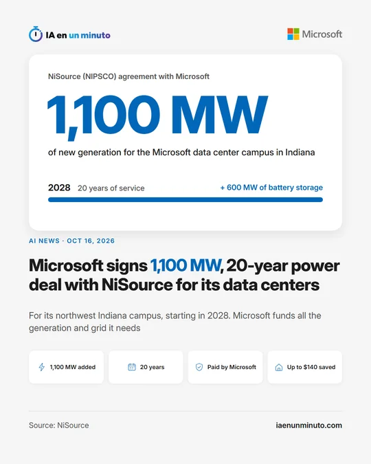 IA en un minuto image with the NiSource logo and the figure 1,100 MW in large type, the headline "Microsoft signs 1,100 MW, 20-year power deal with NiSource for its data centers" and the text "For its northwest Indiana campus, starting in 2028. Microsoft funds all the generation and grid it needs". Below, the icons 1,100 MW added, 20 years, Paid by Microsoft and Up to $140 saved, dated Oct 16, 2026.