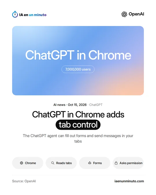 IA en un minuto image with the OpenAI logo, the text "ChatGPT in Chrome" and "7,000,000 users" on a blue gradient, the headline "ChatGPT in Chrome adds tab control" and four icons: Chrome, Reads tabs, Forms and Asks permission.