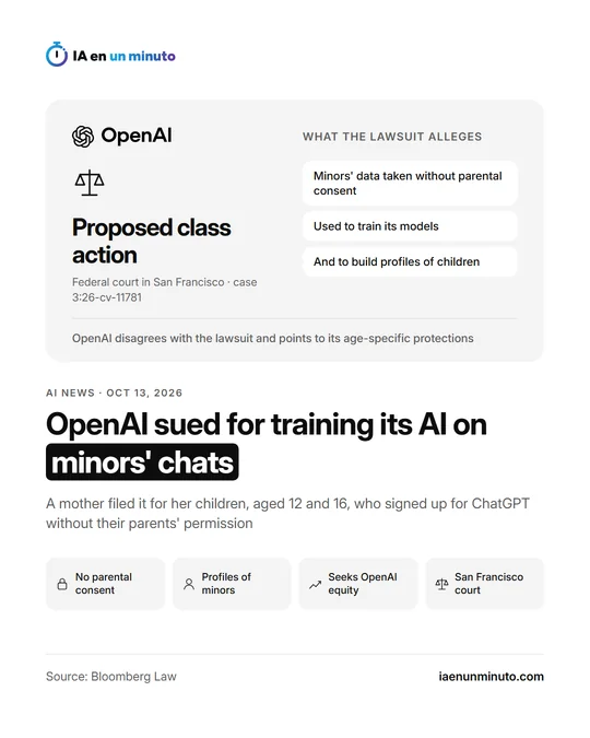 IA en un minuto image with the OpenAI logo, a pair of scales and the label "Proposed class action" in the federal court in San Francisco, what the lawsuit alleges (minors' data taken without parental consent, used to train its models and build profiles) and the headline "OpenAI sued for training its AI on minors' chats", dated October 13, 2026.