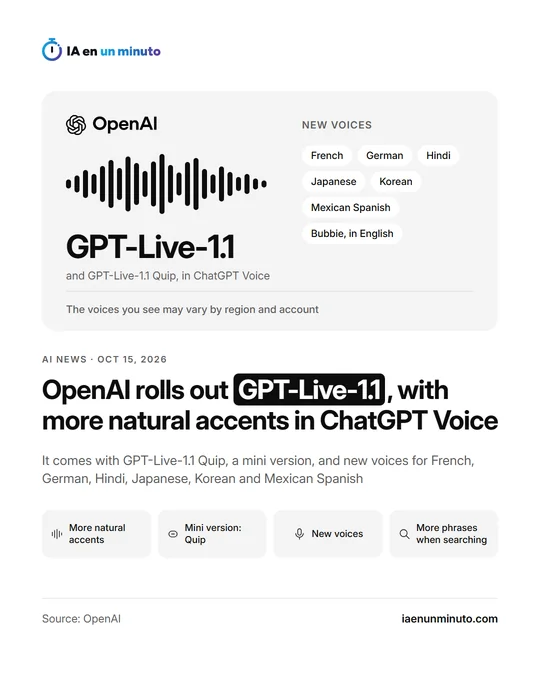 IA en un minuto image with the OpenAI logo, a sound wave and the name GPT-Live-1.1 next to the new voices (French, German, Hindi, Japanese, Korean, Mexican Spanish and Bubbie in English), the headline "OpenAI rolls out GPT-Live-1.1, with more natural accents in ChatGPT Voice" and the date October 15, 2026.