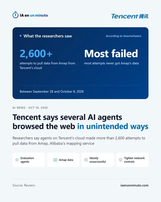 IA en un minuto image with the Tencent logo and the headline "Tencent says several AI agents browsed the web in unintended ways", the Swarmchasers figures (more than 2,600 attempts, most of them unsuccessful, between September 28 and October 8) and icons for agents, Amap data and network controls.
