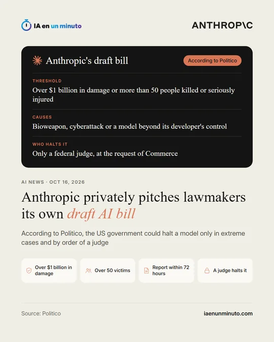 IA en un minuto image with the Anthropic logo, the headline "Anthropic privately pitches lawmakers its own draft AI bill" and the text "According to Politico, the US government could halt a model only in extreme cases and by order of a judge". A table sums up Threshold, Causes and Who halts it. Below, the icons Over $1 billion in damage, Over 50 victims, Report within 72 hours and A judge halts it, dated Oct 16, 2026.