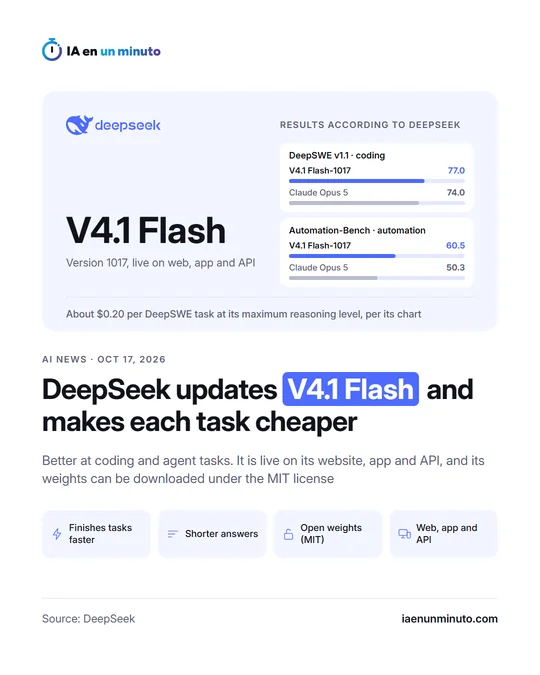 IA en un minuto image with the DeepSeek logo, the model name V4.1 Flash, the headline "DeepSeek updates V4.1 Flash and makes each task cheaper" and the text "Better at coding and agent tasks. It is live on its website, app and API, and its weights can be downloaded under the MIT license". A chart compares it with Claude Opus 5 on DeepSWE v1.1 - coding: 77.0 against 74.0 and Automation-Bench - automation: 60.5 against 50.3, with the note "About $0.20 per DeepSWE task at its maximum reasoning level, per its chart". Below, the icons Finishes tasks faster, Shorter answers, Open weights (MIT) and Web, app and API, dated Oct 17, 2026.