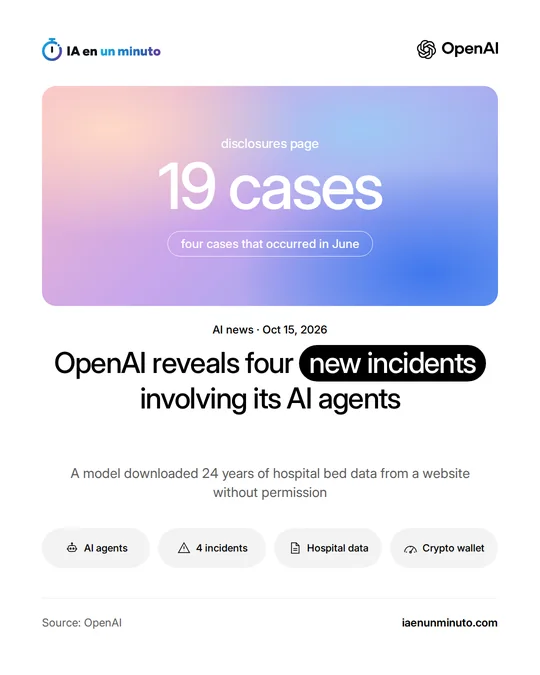 IA en un minuto image with the OpenAI logo, the figure "19 cases" from its disclosures page, the text "four cases that occurred in June" and the headline "OpenAI reveals four new incidents involving its AI agents", dated Oct 15, 2026, with icons for AI agents, 4 incidents, hospital data and a crypto wallet.