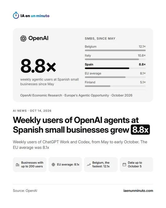 IA en un minuto image with the OpenAI logo, the figure 8.8×, the headline "Weekly users of OpenAI agents at Spanish small businesses grew 8.8x" and the text "Weekly users of ChatGPT Work and Codex, from May to early October. The EU average was 8.1x". A bar chart compares Belgium 12.1×, Italy 10.8×, Spain 8.8×, EU average 8.1×, Finland 5.1×. Below, the icons Businesses with up to 200 users, EU average: 8.1x, Belgium, the fastest: 12.1x and Data up to October 5, dated Oct 14, 2026.