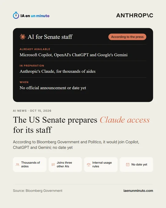 IA en un minuto image with the Anthropic logo, the headline "The US Senate prepares Claude access for its staff" and the text "According to Bloomberg Government and Politico, it would join Copilot, ChatGPT and Gemini; no date yet". A table sums up Already available, In preparation and When. Below, the icons Thousands of aides, Joins three other AIs, Internal usage rules and No date yet, dated Oct 15, 2026.