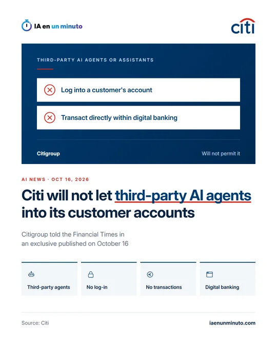 IA en un minuto graphic with the Citi logo: the headline "Citi will not let third-party AI agents into its customer accounts", the subtitle "Citigroup told the Financial Times in an exclusive published on October 16" and four icons: third-party agents, no log-in, no transactions and digital banking. Oct 16, 2026.