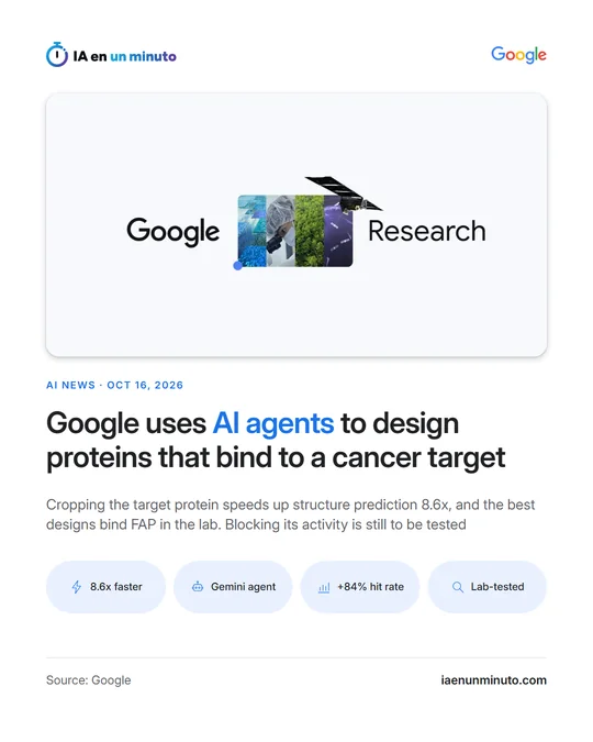 IA en un minuto image with the Google logo, the picture from the Google Research article, the headline "Google uses AI agents to design proteins that bind to a cancer target" and the figures "8.6x faster", "Gemini agent", "+84% hit rate" and "Lab-tested", dated Oct 16, 2026.