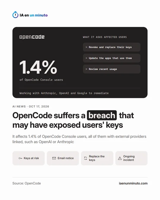 IA en un minuto image with the OpenCode logo, the figure "1.4%" of OpenCode Console users, what it asks affected users to do (revoke and replace their keys, update the apps that use them and review recent usage) and the headline "OpenCode suffers a breach that may have exposed users' keys", dated Oct 17, 2026.