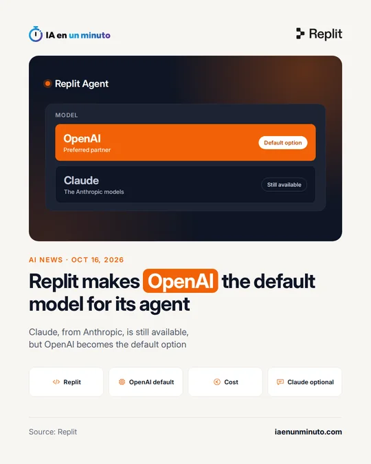 IA en un minuto image with the Replit logo: a Replit Agent card with OpenAI as the default option and preferred partner, and Claude, the Anthropic models, as still available; the headline "Replit makes OpenAI the default model for its agent" and four icons: Replit, OpenAI default, cost and Claude optional. Oct 16, 2026.