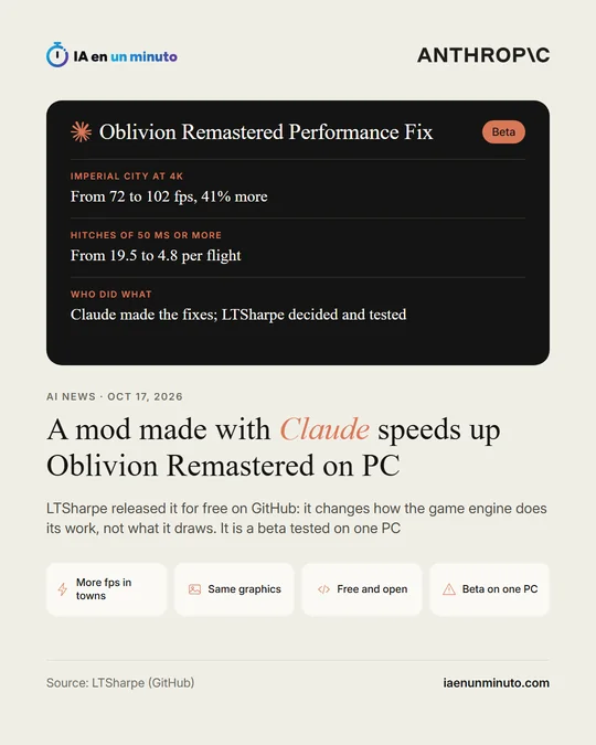 IA en un minuto image with the Anthropic logo, next to the headline "A mod made with Claude speeds up Oblivion Remastered on PC" and the icons More fps in towns, Same graphics, Free and open and Beta on one PC.