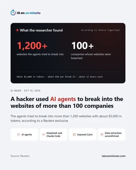 IA en un minuto image with the headline "A hacker used AI agents to break into the websites of more than 100 companies", a subtitle saying the agents tried to break into more than 1,200 websites with about $5,000 in tokens according to a Reuters exclusive, two figures according to Snorre Fagerland (1,200+ websites targeted and 100+ companies breached), a band with about $50 and about 23 hours per break-in, and icons for AI agents, DeepSeek and Claude Code, exposed Cairn and unconfirmed data extraction.