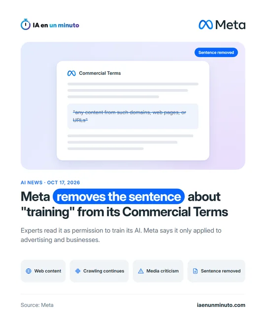 IA en un minuto image with the Meta logo and a card of its Commercial Terms where the phrase "any content from such domains, web pages, or URLs" is crossed out, under the label Sentence removed.