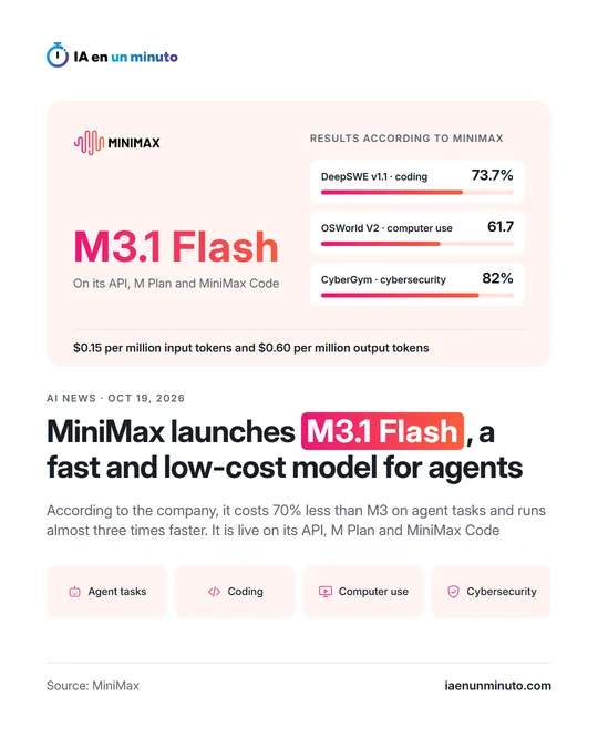 IA en un minuto image with the headline "MiniMax launches M3.1 Flash, a fast and low-cost model for agents", a subtitle saying that, according to the company, it costs 70% less than M3 on agent tasks and runs almost three times faster, a panel with the MiniMax logo, the name M3.1 Flash and three results according to MiniMax (DeepSWE v1.1, 73.7%; OSWorld V2, 61.7; CyberGym, 82%), a band with the price of $0.15 per million input tokens and $0.60 per million output tokens, and icons for agent tasks, coding, computer use and cybersecurity.