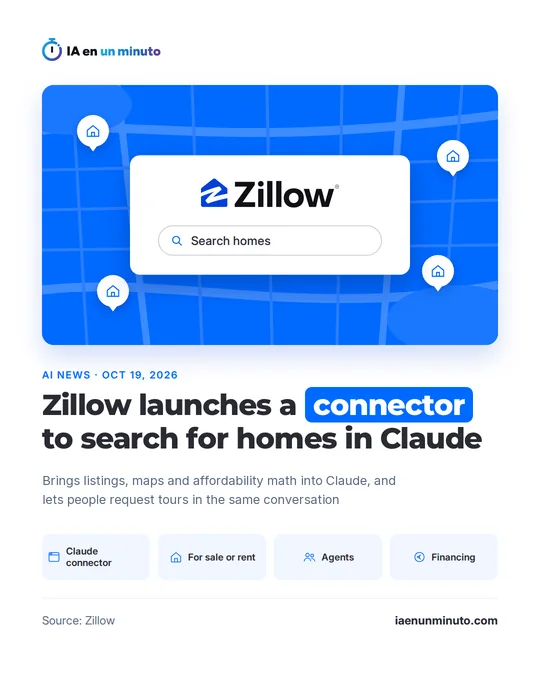 IA en un minuto image with the Zillow logo above a search box reading "Search homes", over a blue map with house icons, the headline "Zillow launches a connector to search for homes in Claude", the subtitle "Brings listings, maps and affordability math into Claude, and lets people request tours in the same conversation" and four labels: Claude connector, For sale or rent, Agents and Financing.