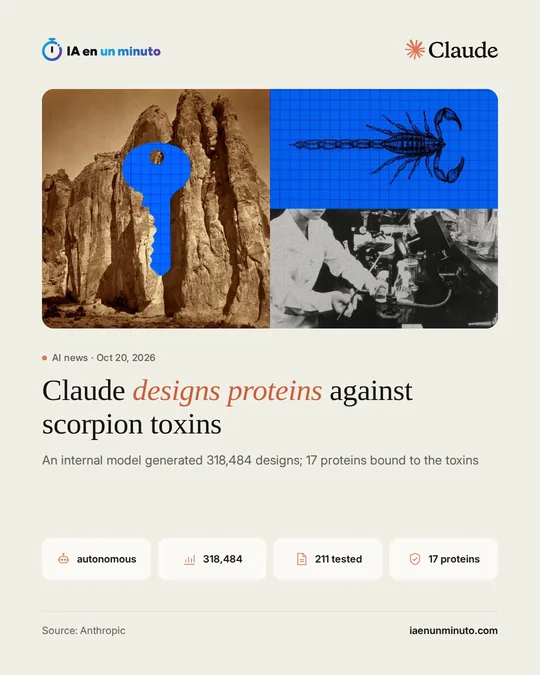 IA en un minuto image showing a scorpion on a blue grid, a key cut out of a rock and a person working in a vintage laboratory, with the headline "Claude designs proteins against scorpion toxins" and the figures 318,484 designs, 211 tested and 17 proteins.