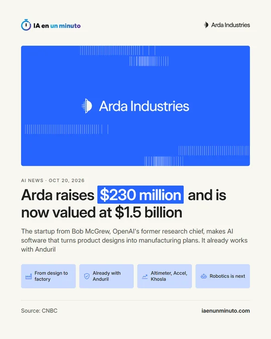 IA en un minuto image with the Arda logo and a card showing $230 million; below, the headline "Arda raises $230 million and is now valued at $1.5 billion" and four icons: from design to factory, already with Anduril, Altimeter, Accel, Khosla, and robotics is next.