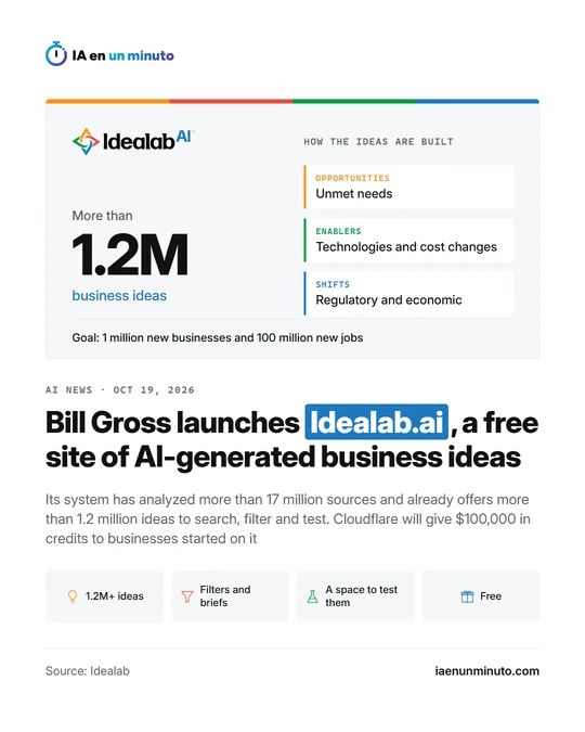 IA en un minuto image with the Idealab name, the headline "Bill Gross launches Idealab.ai, a free site of AI-generated business ideas" and a panel with the figure of more than 1.2M business ideas and how they are built: opportunities, enablers and shifts; a band with the goal of 1 million new businesses and 100 million new jobs and four labels: 1.2M+ ideas, Filters and briefs, A space to test them and Free.