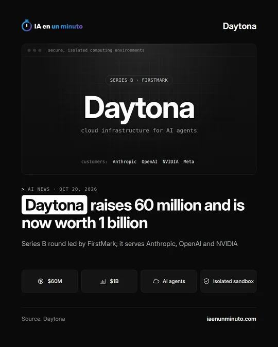 IA en un minuto image with the Daytona name in large letters, the label “Series B · FirstMark”, its customers Anthropic, OpenAI, NVIDIA and Meta, the headline “Daytona raises 60 million and is now worth 1 billion” and four labels: $60M, $1B, AI agents and isolated sandbox.