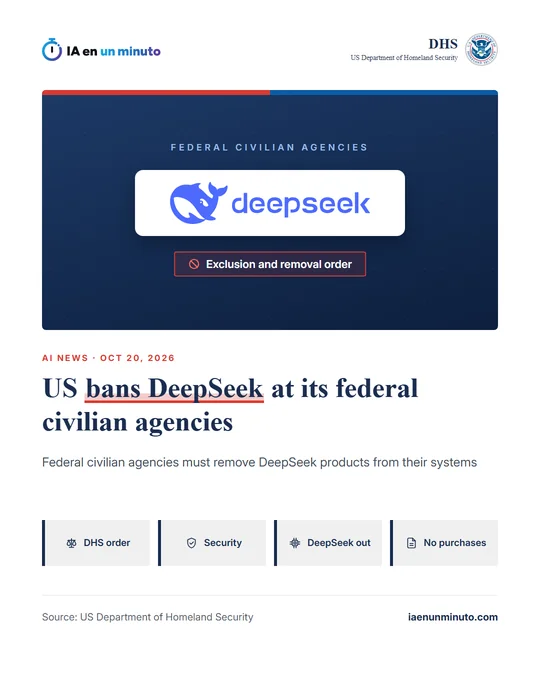 IA en un minuto image with the DHS seal and name, the DeepSeek logo on a dark blue background under the label "Federal civilian agencies", a red tag reading "Exclusion and removal order", the headline "US bans DeepSeek at its federal civilian agencies" and four labels: DHS order, Security, DeepSeek out and No purchases.