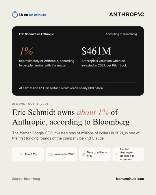 IA en un minuto image with the Anthropic logo, the headline “Eric Schmidt owns about 1% of Anthropic, according to Bloomberg”, the highlighted figure “about 1%” and icons for the 2021 investment, the tens of millions of dollars and the lack of comment from Schmidt and Anthropic.